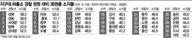 [단독]지구대·파출소 경찰 48%만 38권총 소지…'尹자택' 서초 최하