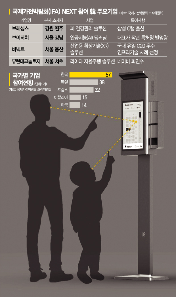 'IFA 넥스트' 韓기업 보니…'삼성이 낳은' 헬스케어서 '발명왕' AI업체까지