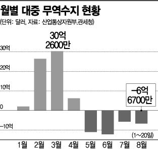 대중 무역적자 넉달째 계속될 듯 "심상찮다"