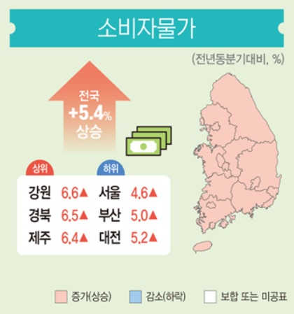 1분기 전국 17개 시도 물가 모두 상승…소비는 0.2% ↓