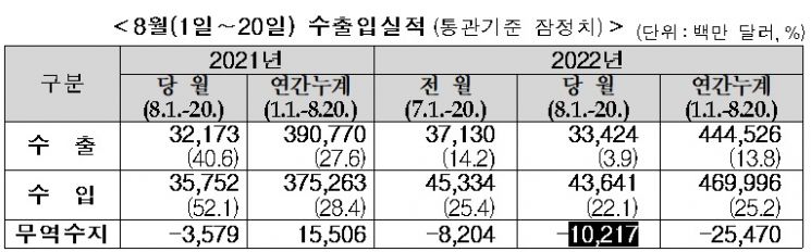 8월 1∼20일 무역적자 102억달러…14년만에 5개월째 적자 우려(종합)