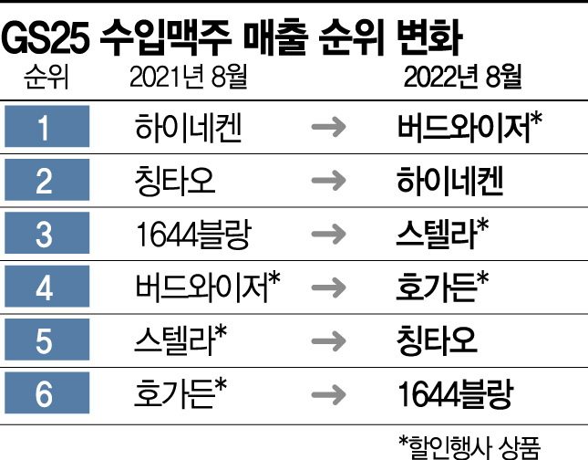 고물가에 ‘맛보다 값’…편의점 맥주 순위 바꿨다