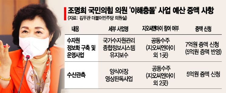 [단독]상임위 이해충돌 논란 조명희, 이번엔 '예산 끌어쓰기' 정황