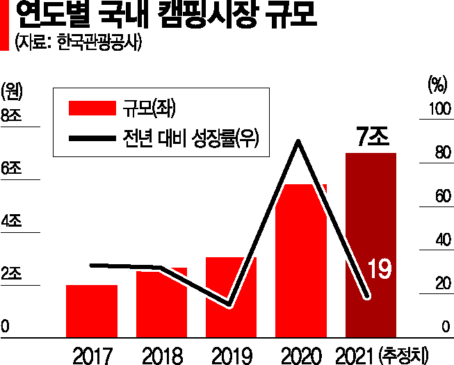 “캠핑 수요 잡자”…아웃도어 업계도 캠핑용품시장 진출 본격화
