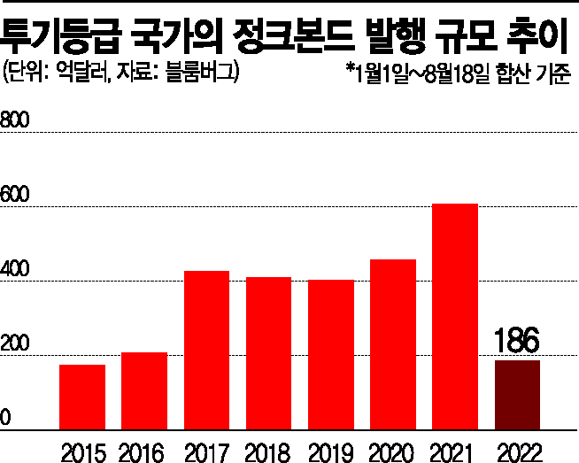 글로벌 금리 인상에 부담 느낀 신흥국, 정크본드 발행 '뚝'
