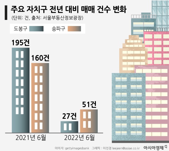 강남·강북 매매가격 하락폭 확대…서초구도 아슬아슬 약보합