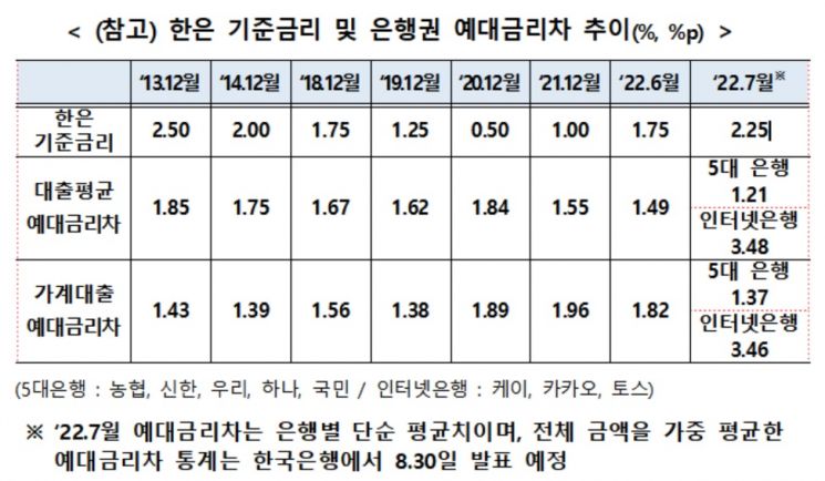 오늘부터 예대금리차 비교공시…신용점수별 예대금리차도 확인 가능