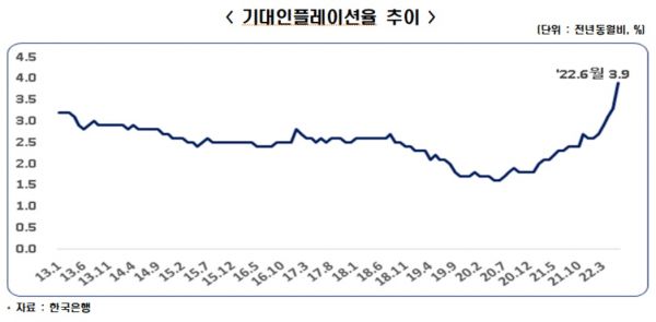 기대인플레이션 10년만 최고치…"체감물가 안정대책 세워야"