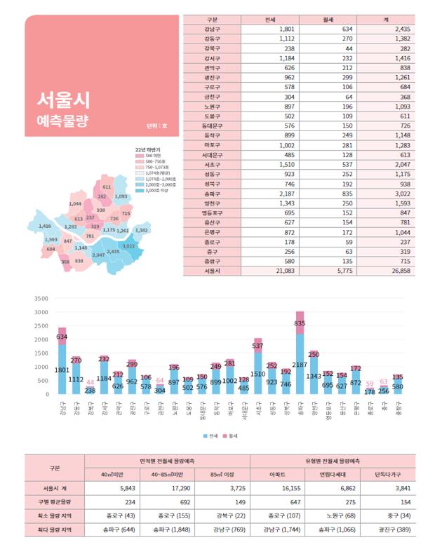서울시, '전월세 정보몽땅' 통해 분기별 전·월세 시장지표 공개한다