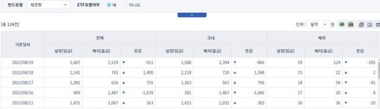 [일일펀드동향] 채권형펀드에서 911억원 순유출