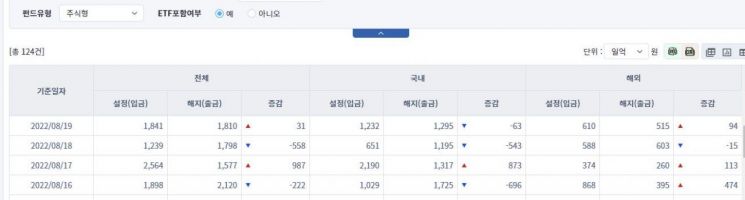 [일일펀드동향] 채권형펀드에서 911억원 순유출