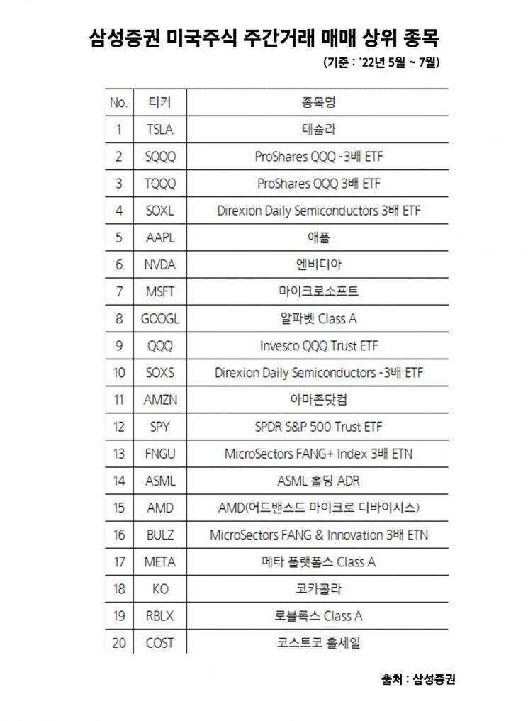 헤비트레이더 몰린 삼성증권 미국주식 주간거래, 누적거래금액 2조 돌파