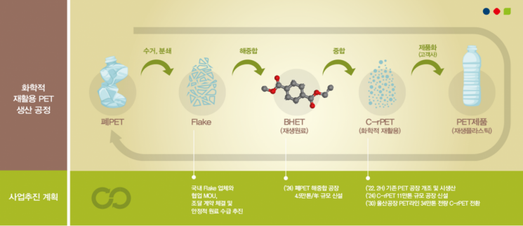 C-rPET 생산공정 및 롯데케미칼 사업추진 계획. 사진제공=롯데케미칼