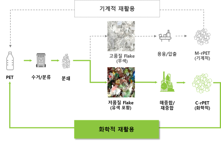 플라스틱 재활용 방식은 기계적 재활용과 화학적 재활용으로 나뉜다. 기계적 재활용은 수거한 폐플라스틱을 원료(플레이크)로 만든 후 이를 녹여 원하는 형태로 제조하는 방식이다. 화학적 재활용은 기술력과 투자가 필요하여 진입장벽이 높은 영역이나, 저급 원료로 기존의 플라스틱과 동일한 품질을 확보할 수 있고 반복적 재활용이 가능하여 자원선순환의 가능성을 높이는 기술로 주목받고 있다. 사진제공=롯데케미칼