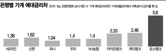 이자장사 끝판왕?…예대금리차 첫 공시, 난감한 은행들