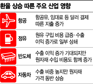 [천장뚫은 환율]정유·항공 초비상…수입 원자재 '↑' 수출 채산성 '↓'