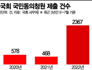 [단독]'文정부 靑국민청원' 폐지 영향?…국회 청원 5배 늘어 