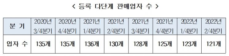 2분기 다단계 업체 5개사 폐업…감소세 뚜렷