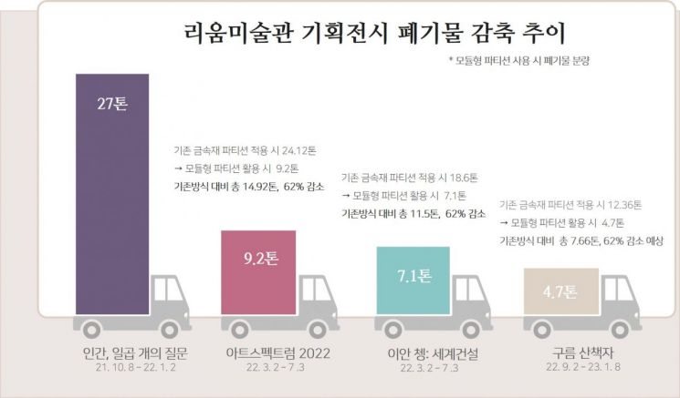 리움미술관에서 모듈형 파티션으로 감축시킨 전시 공사 폐기물 추이. 사진제공 = 삼성문화재단