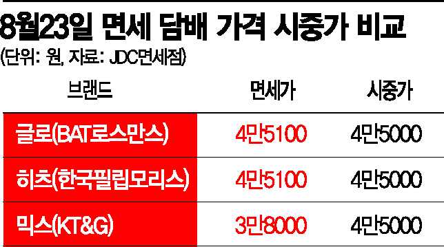 고삐 풀린 환율에 외산 면세담배 '4만5100원'…일시 판매 중단(종합)