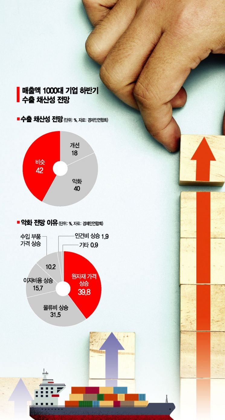 [천장뚫은 환율]정유·항공 초비상…수입 원자재 '↑' 수출 채산성 '↓'