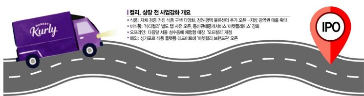 컬리, 상장까지 가는 길…4단계 페달 밟는다