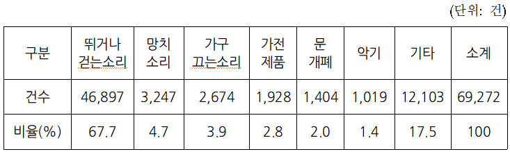 층간소음 유형