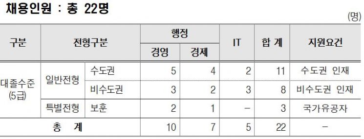 한국주택금융공사 신입직원 채용공고문 요약.