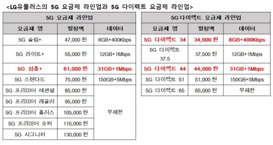 LGU+, '6만1000원·31GB' 5G 요금제 상품 출시