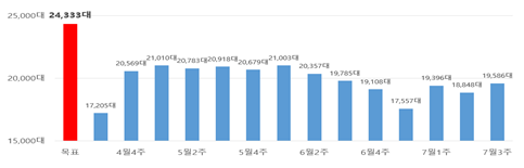 심야 택시 공급 현황