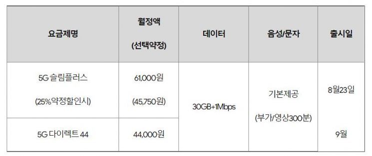 KT 5G 중간요금제 1종과 신규 다이렉트 요금제 1종