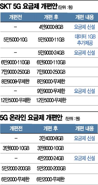 LGU+는 월 6만1천원에 31GB…5G 중간요금제 약속 지킨 3사(종합) 