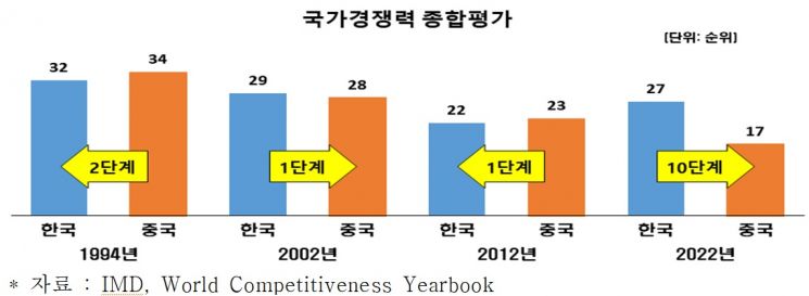 "中, 국가·제조업·기업경쟁력, R&D·특허 모두 韓 압도"