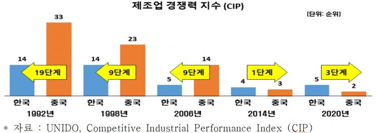 "中, 국가·제조업·기업경쟁력, R&D·특허 모두 韓 압도"