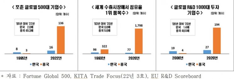 "中, 국가·제조업·기업경쟁력, R&D·특허 모두 韓 압도"