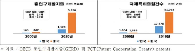 "中, 국가·제조업·기업경쟁력, R&D·특허 모두 韓 압도"