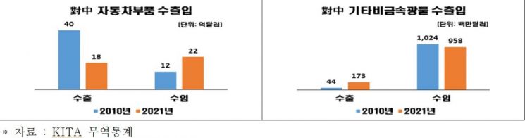 "中, 국가·제조업·기업경쟁력, R&D·특허 모두 韓 압도"