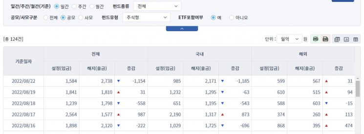 [일일펀드동향] 증시 하락에 주식형펀드 1154억원 순유출
