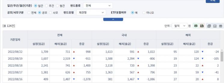 [일일펀드동향] 증시 하락에 주식형펀드 1154억원 순유출