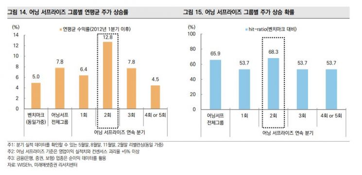 '깜짝 실적'에도 꼼짝 않는 주가…이유 분석해보니
