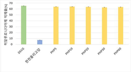 DSCG(항알레르기제), 한천올리고당, 부분가수분해 한천(PHP)의 히알루로니다아제 억제율 그림표.
