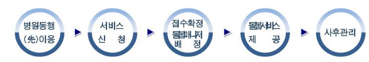 서울시, '몸 아픈 1인가구' 퇴원 후 일상회복까지 지원…시간 당 5000원 '일상회복 동행서비스'