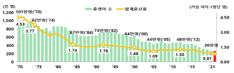 작년 출생아 26.6만명…출산율 '0.81명' 또 역대 최저치
