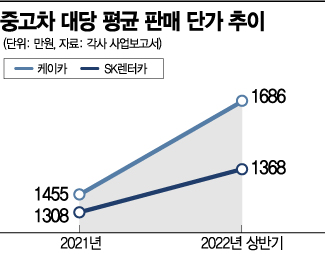 신차가격 뛰니…렌터카·중고차 다 올랐네