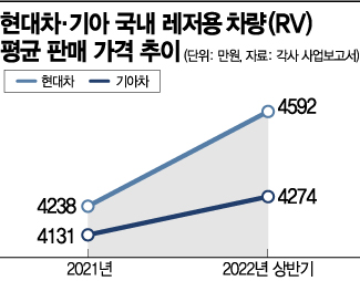 신차가격 뛰니…렌터카·중고차 다 올랐네