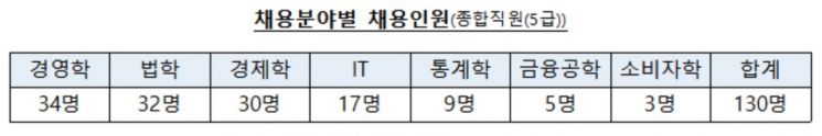 금감원, 신입 5급 직원 130명 채용 예정…전년 대비 40명 늘어