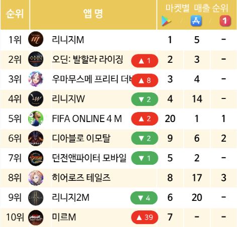 7월 모바일 게임 순위