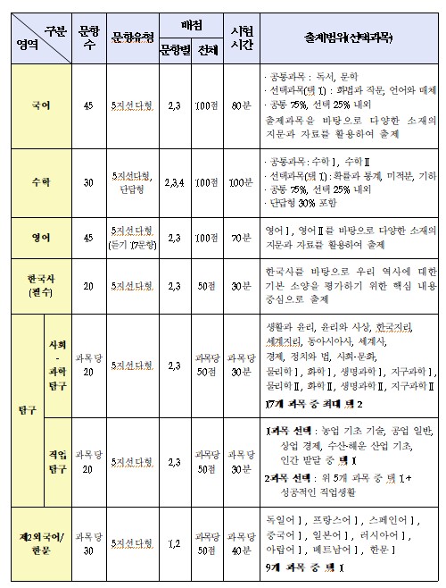 '2025학년도 수능' 2024년 11월 14일 시행…2022학년도 체계와 동일