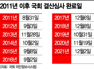 [시한넘기는 결산①]법정시한 11년째 무용지물…올해도 지각