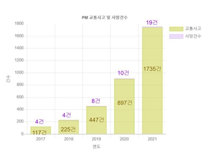 '개인형 이동수단'(PM) 교통사고 건수는 지난 2017년부터 지난해까지 가파른 폭으로 증가해 왔다. 자료 출처:도로교통공단 / 사진=아시아경제DB